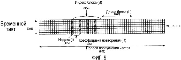 Способ и устройство передачи для выделения ресурсов для передачи пакетных данных восходящей линии связи в системе мультиплексирования с ортогональным частотным разделением каналов (патент 2365041)