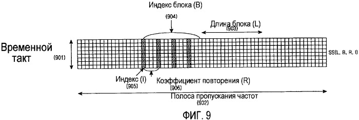 Способ и устройство передачи для выделения ресурсов для передачи пакетных данных восходящей линии связи в системе мультиплексирования с ортогональным частотным разделением каналов (патент 2365041)