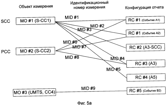 Способ и система для обработки задачи измерения в системе агрегации несущих частот (патент 2537692)