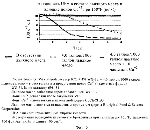 Композиции и применение моно- и полиеновых кислот для разжижения флюидов, желированных вязкоупругими пав (патент 2394061)
