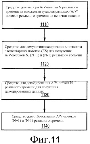 Способ и устройство для предоставления возможности быстрого переключения каналов при ограниченной памяти приемника dvb (патент 2521466)