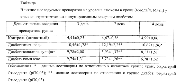 Комплексное соединение оксованадия (iv) с диметилсульфоксидом, обладающее антидиабетическим действием, и способ его получения (патент 2559894)