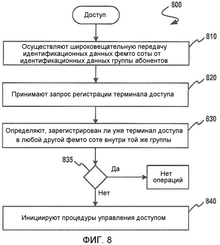 Система и способ для выполнения управления доступом и поискового вызова, используя фемто соты (патент 2477933)