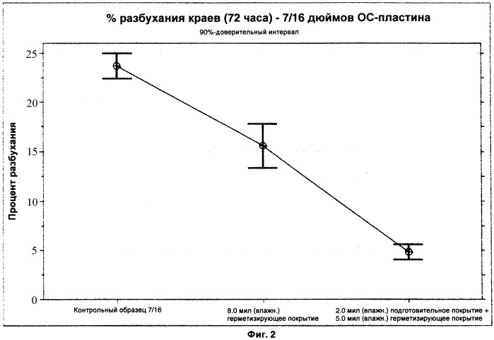 Способ и система герметизации краев специализированной древесной подложки (патент 2433036)