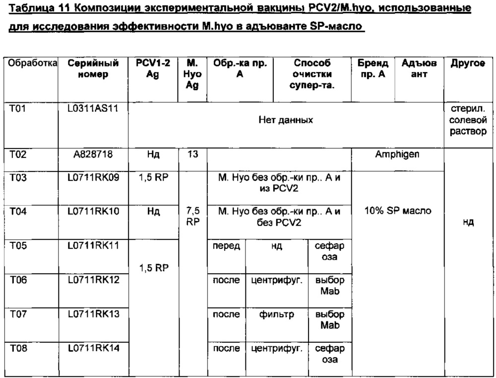 Комбинированная вакцина pcv/mycoplasma hyopneumoniae/prrs (pcv/mycoplasma hyopneumoniae/prrs combination vaccine) (патент 2644256)