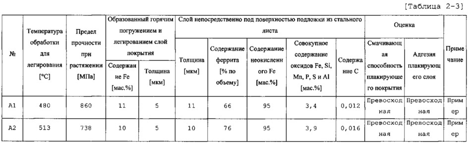 Гальванизированный горячим погружением и легированный стальной лист и способ его изготовления (патент 2635499)