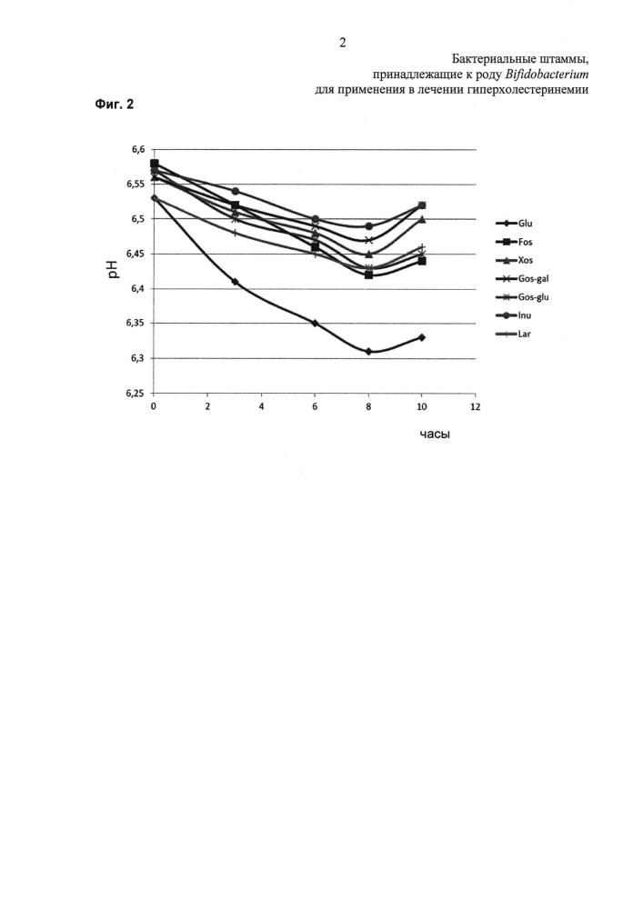 Бактериальные штаммы, принадлежащие к роду bifidobacterium, для применения в лечении гиперхолестеринемии (патент 2629806)
