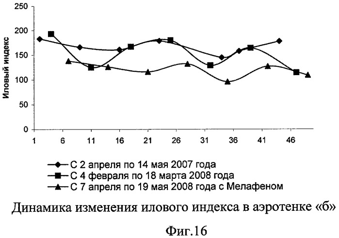 Способ интенсификации биологической очистки сточных вод (патент 2445275)