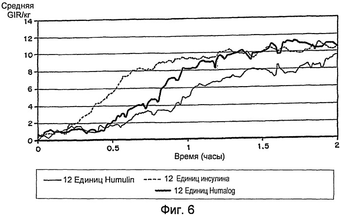 Лекарственные формы инсулина, обладающие быстрым усвоением (патент 2506945)