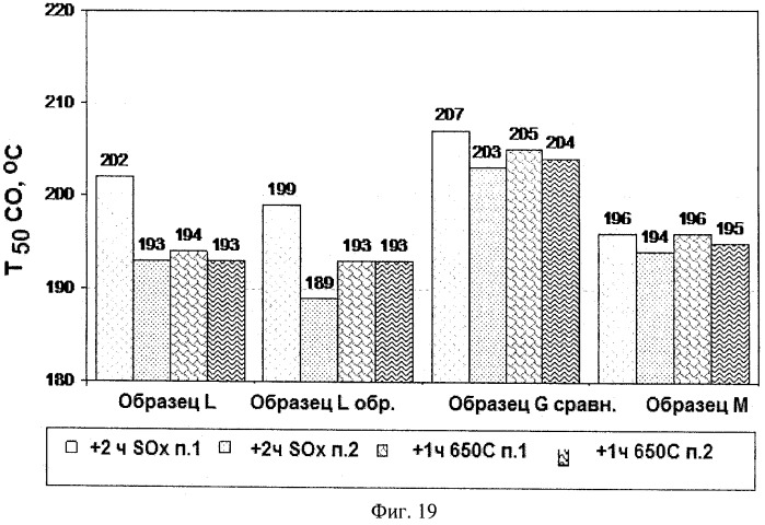 Катализаторы окисления для дизельных двигателей на основе неблагородных металлов и модифицированные неблагородными металлами (патент 2506996)