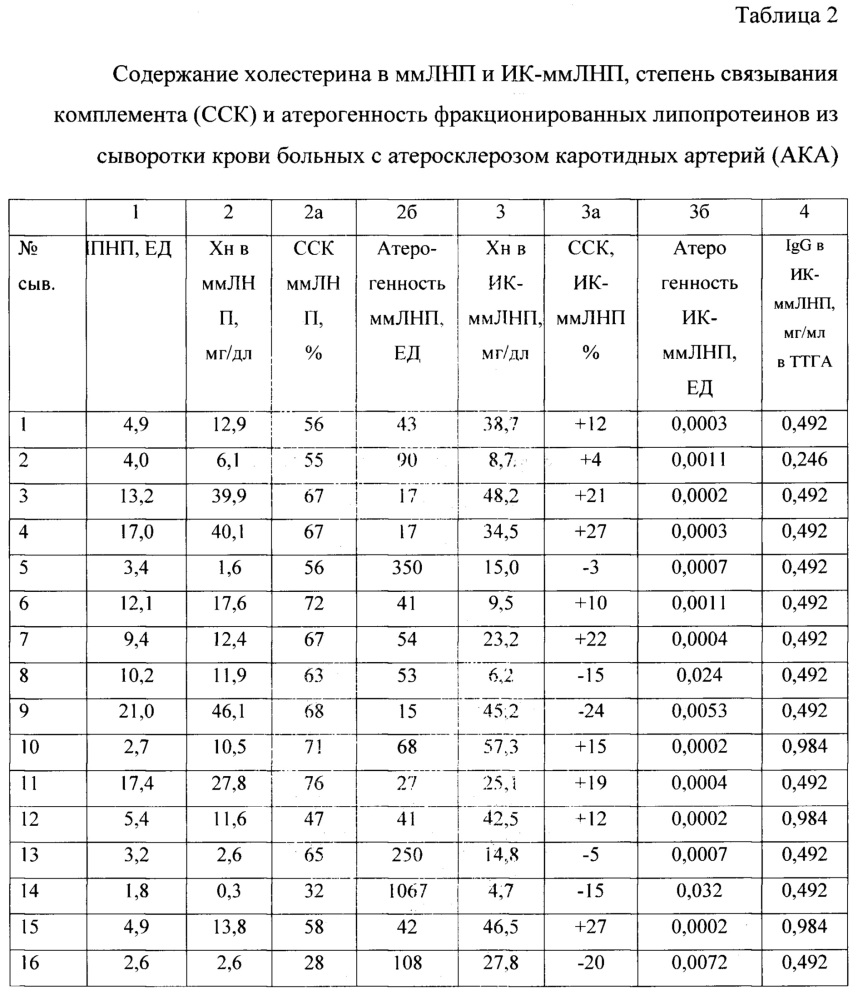 Способ выделения и исследования атерогенности иммунных комплексов, содержащих множественно модифицированные липопротеины (патент 2632118)