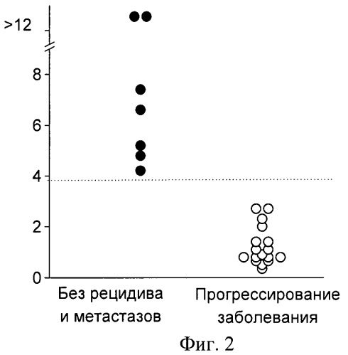 Способ оценки риска прогрессирования немелкоклеточного рака легкого после хирургического лечения (патент 2472161)