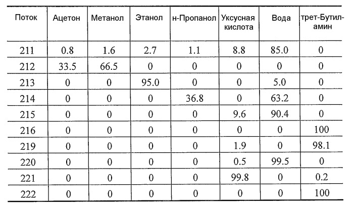 Способ отделения побочных продуктов в водной фазе синтеза фишера-тропша (патент 2480445)