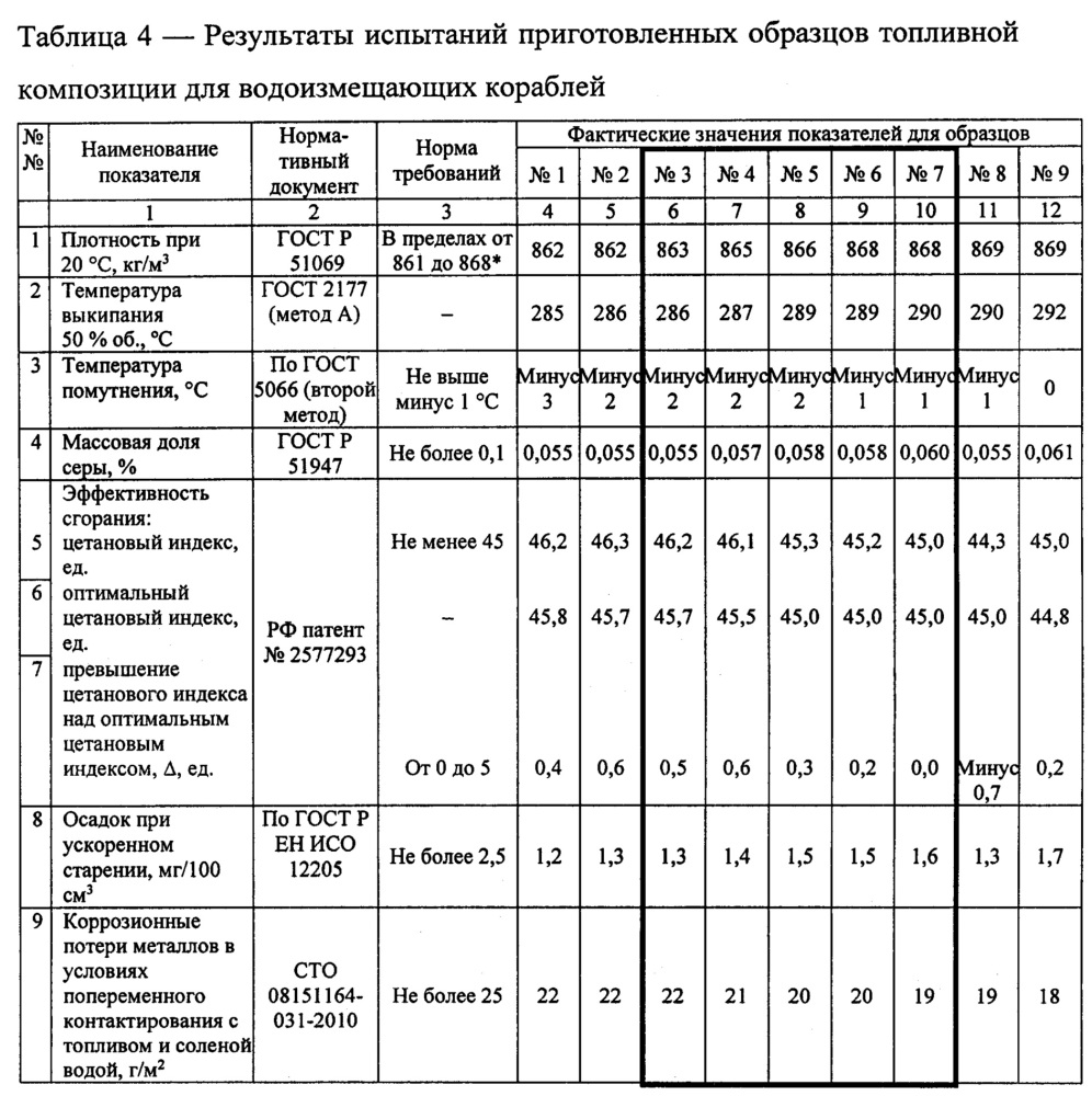 Топливная композиция для водоизмещающих кораблей (патент 2627668)