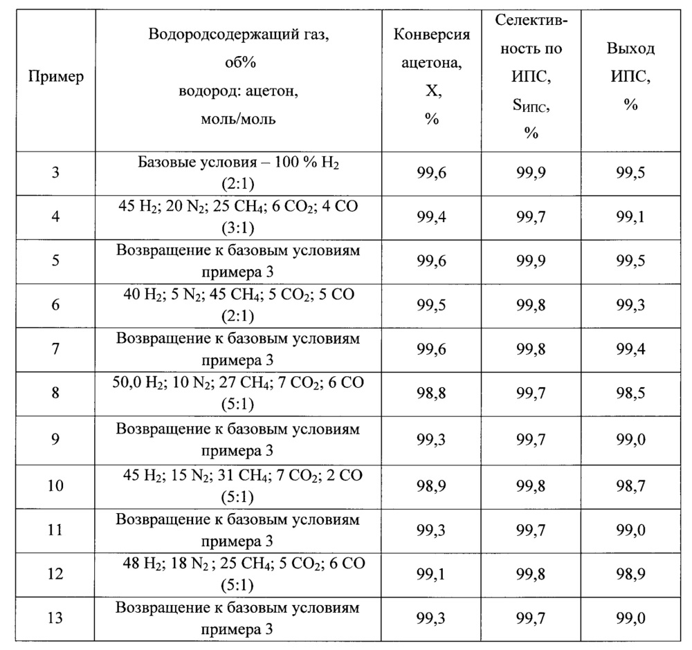 Способ получения изопропилового спирта из ацетона (патент 2666893)