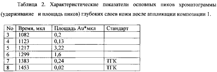 Липосомальное наносредство на основе продуктов, полученных из корневищ куркумы (патент 2571270)