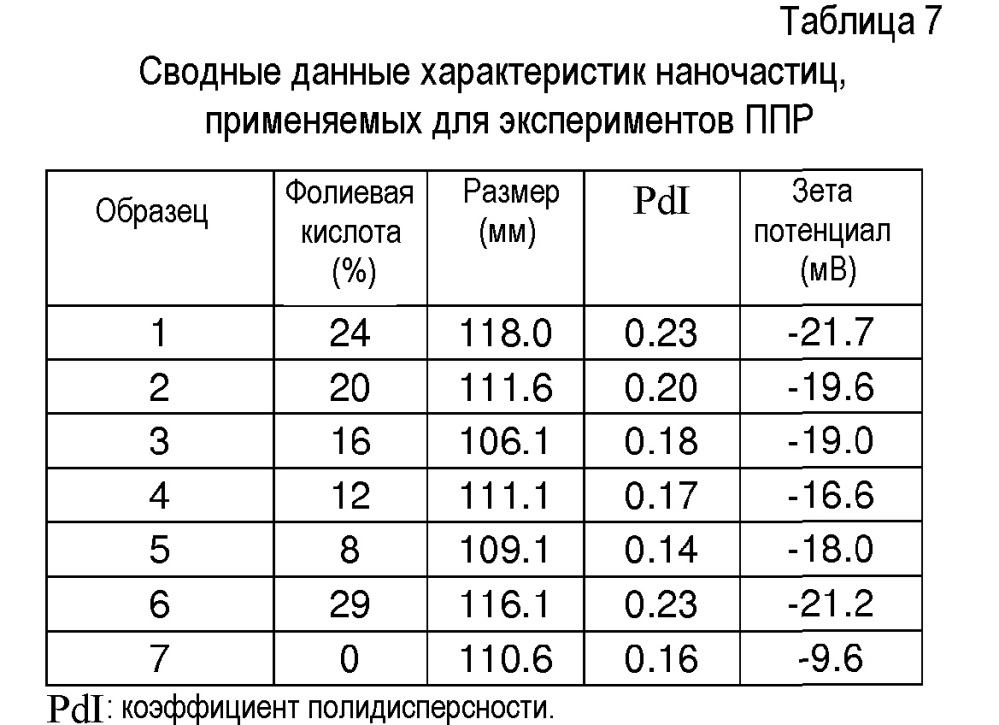 Функциональные плг сополимеры, их наночастицы, их получение и применение для адресной доставки лекарственного средства и получения изображения (патент 2631653)