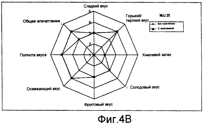 Улучшенное производство пива (патент 2418848)