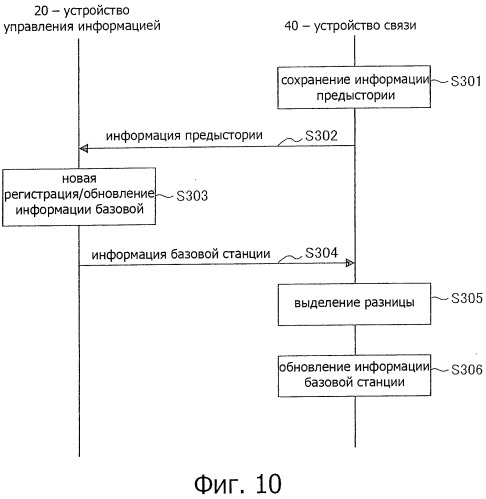 Устройство и способ связи, программа, устройство управления информацией и система связи (патент 2518912)