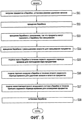 Способ удаления запахов (патент 2427676)