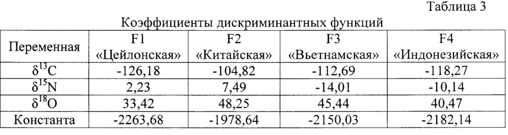 Способ идентификации корицы цейлонской, китайской, индонезийской и вьетнамской (патент 2655526)