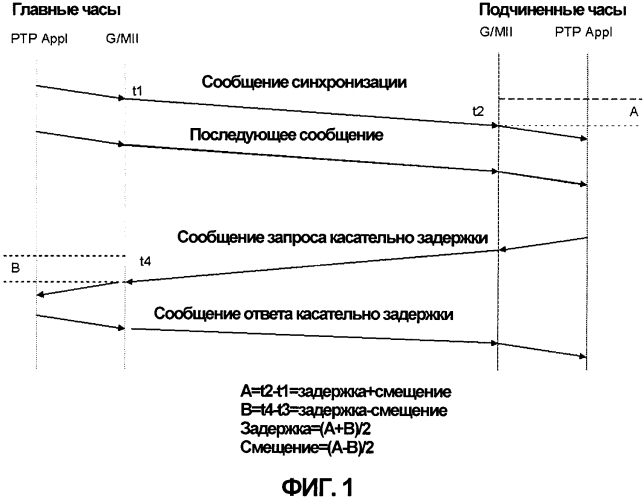 Способ и устройство для реализации автоматической компенсации асимметричной задержки линии связи, соответствующей стандарту 1588 (патент 2574859)