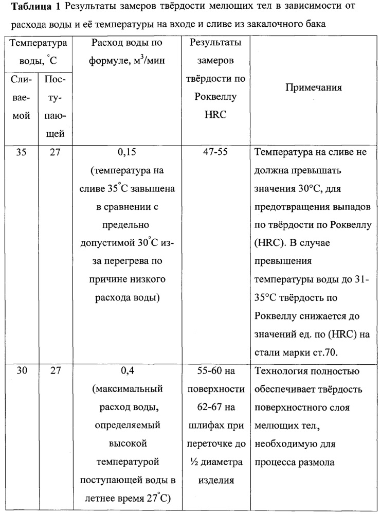 Способ термической обработки мелющих тел (патент 2632504)