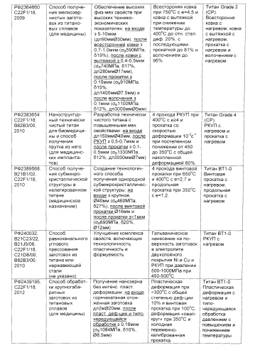 Способ изготовления длинномерных металлических прутков с нанокристаллической структурой для медицинских изделий (варианты) (патент 2562591)