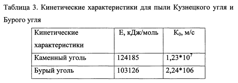 Способ определения кинетических характеристик механоактивированного угля микропомола (патент 2647204)