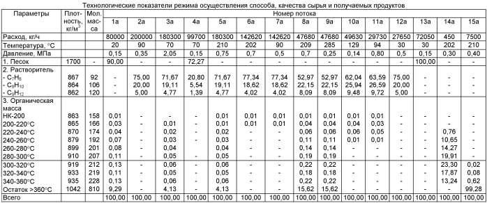 Способ и установка переработки битуминозных песков (патент 2408652)