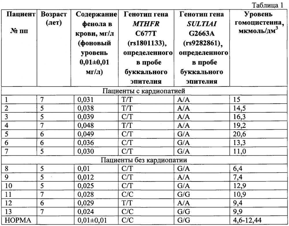 Способ выявления у детей ранних нарушений физиологической функции сердца в условиях контаминации фенолом (патент 2657821)