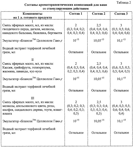 Ароматерапевтическая композиция для ванн (патент 2251408)