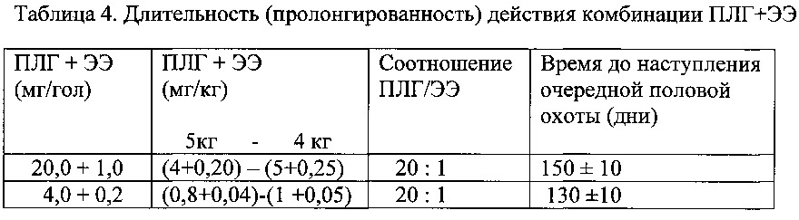 Средство пролонгированного действия на основе пролигестона для угнетения половой охоты у мелких домашних животных (патент 2664437)