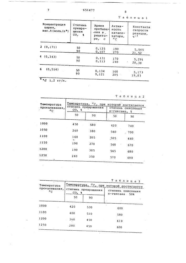 Способ приготовления катализатора для очистки выхлопных газов (патент 656477)