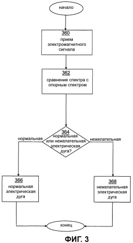 Детектор электрической дуги и связанный с ним способ детектирования нежелательных электрических дуг (патент 2455721)