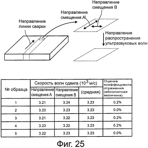Способ ультразвуковых измерений и ультразвуковое измерительное устройство (патент 2592044)