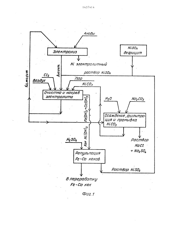 Способ приготовления сульфатхлоридного никелевого электролита для рафинирования никеля (патент 1437414)