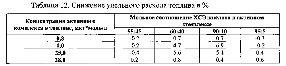 Присадка к топливу (патент 2596269)