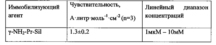 Способ изготовления микробиосенсора для определения глюкозы или лактата (патент 2580288)