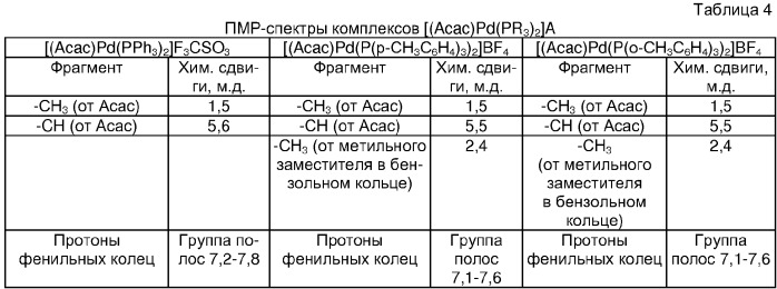 Способ получения катионных комплексов палладия (патент 2329269)