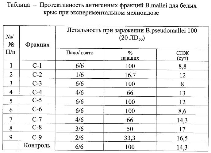 Способ определения уровня иммуногенности капсульных антигенов burkholderia mallei (патент 2293993)