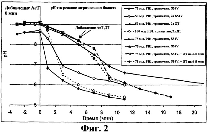 Поверхностно-активный отбеливатель и динамический pн (патент 2431655)