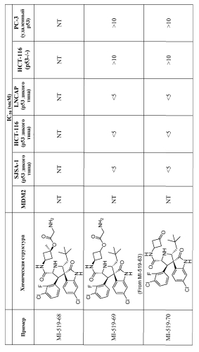 Спирооксиндольные антагонисты mdm2 (патент 2553269)