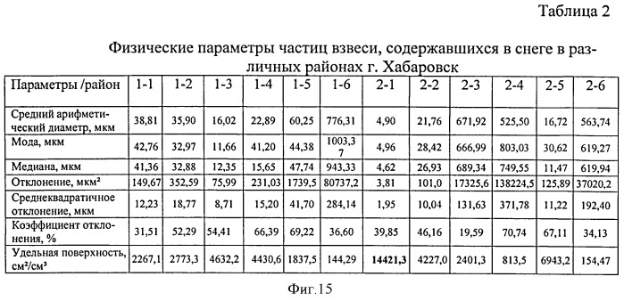 Способ оценки экологического состояния атмосферы территории (патент 2522161)