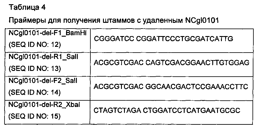 Рекомбинантный микроорганизм, обладающий повышенной способностью продуцировать путресцин, и способ получения путресцина с использованием этого микроорганизма (патент 2603089)