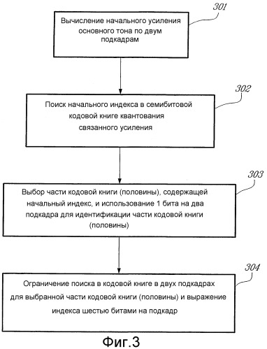 Способ и устройство для квантования усиления в широкополосном речевом кодировании с переменной битовой скоростью передачи (патент 2316059)