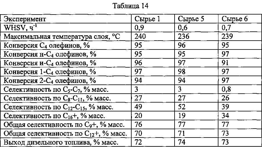 Способ получения дизельного топлива с помощью олигомеризации бензина (патент 2638933)