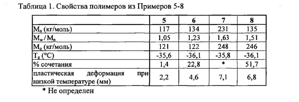 Функционализированный полимер (патент 2632876)