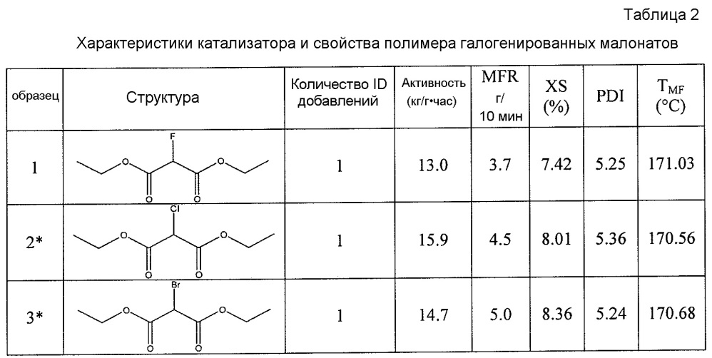 Каталитическая композиция с галогенмалонатным внутренним донором электронов и полимер из нее (патент 2644212)