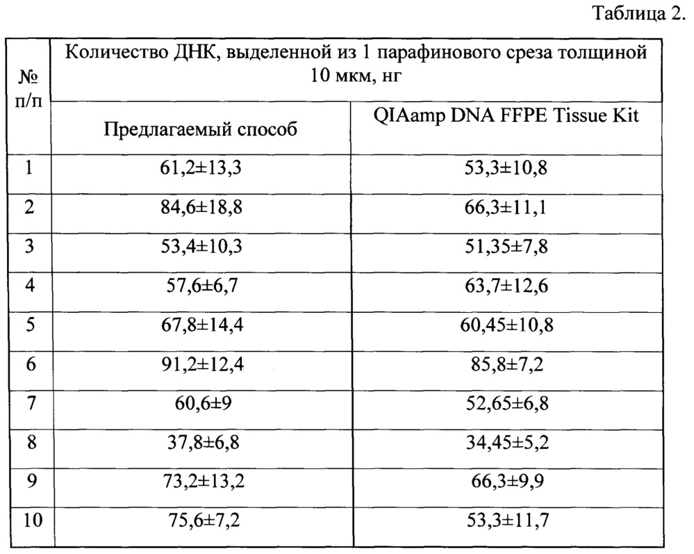 Способ выделения днк из парафиновых блоков с гистологическим биоматериалом (патент 2637360)